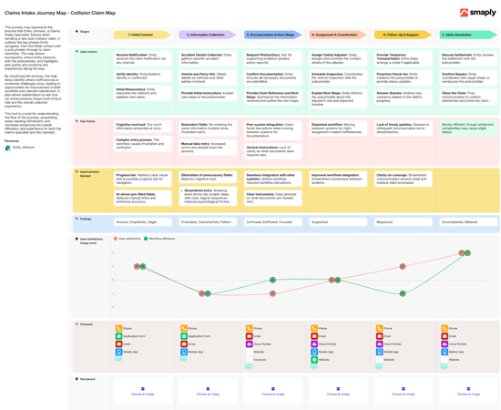 Journey map example for FNOL 3.0