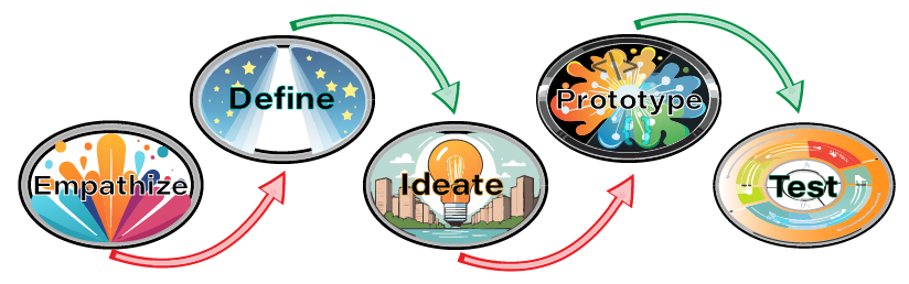 UX Process - Empathize, Define, Ideate, Prototype, Test